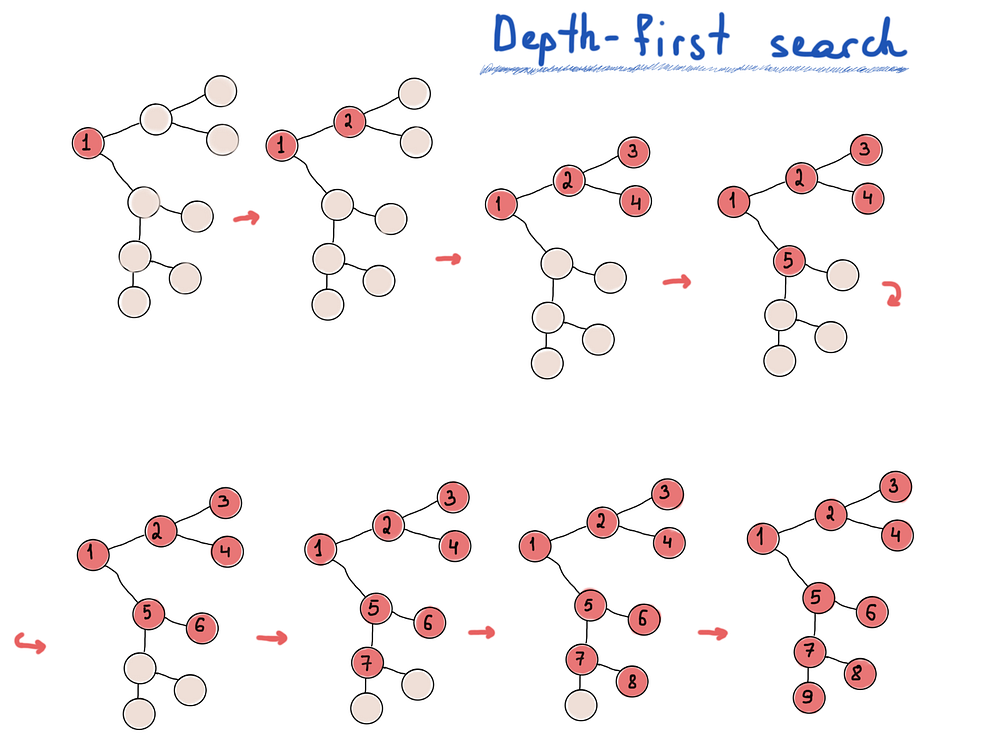 Depth-first