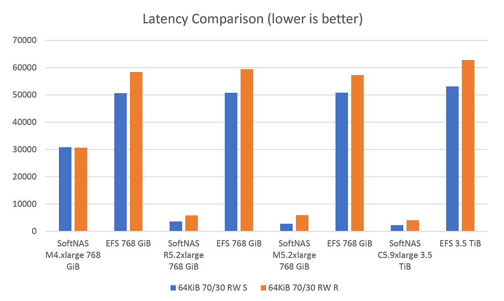 aws efs vs