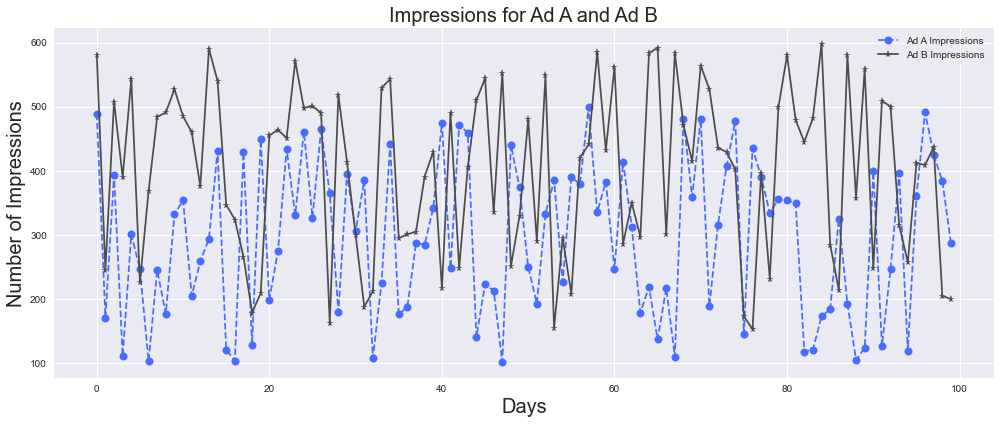 line plot comparing the impressions of Ad A and Ad B