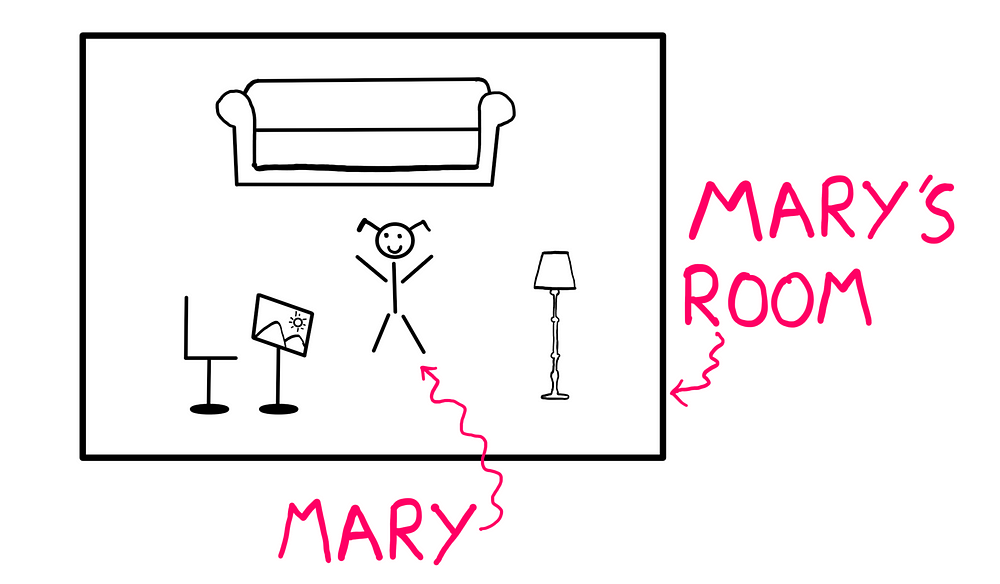 Mary’s Room: How To Really Make Sense Of Knowledge? — A white-board style graphic illustration showing a black and white room with a couch, chair, lamp and computer screen inside it. Also inside this room is a happy stick figure. Pink signs label the room as Mary’s room and the stick figure as Mary.