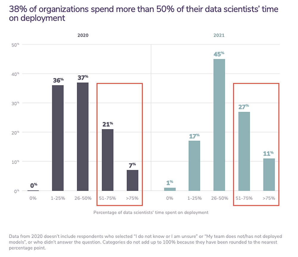 Alt text: A graph showing the amount of data scientists’ time is spent on deploying a machine learning model.