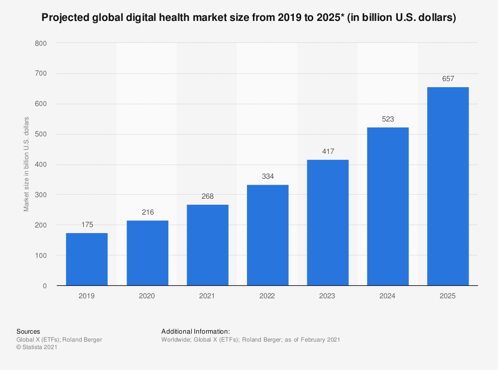 Global digital health market size 2019–2025