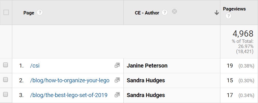An example of how authors added to pages in Google Analytics
