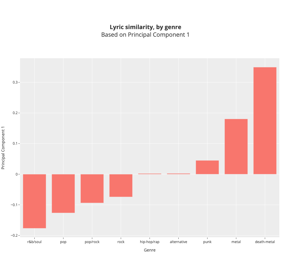 Using Sentence Embeddings To Explore The Similarities And Differences In Song Lyrics Laptrinhx