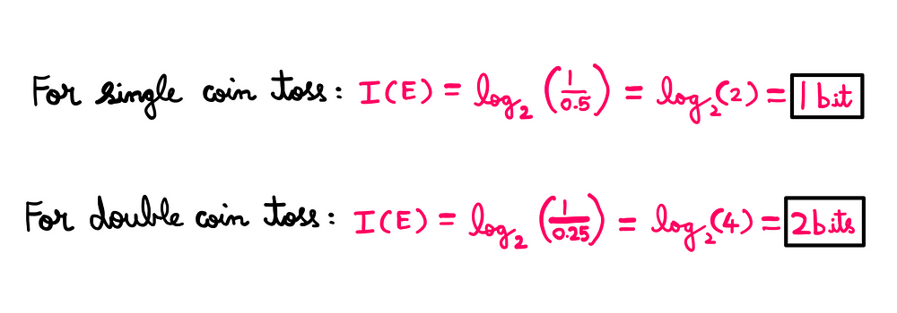 Entropy: How To Actually Measure Uncertainty -White board graphics presenting the following information: For the first game: I(E) = log_base2(1/0.5) = log(2) = 1 bit For the second game: I(E) = log_base2(1/0.25) = log(4) = 2 bits