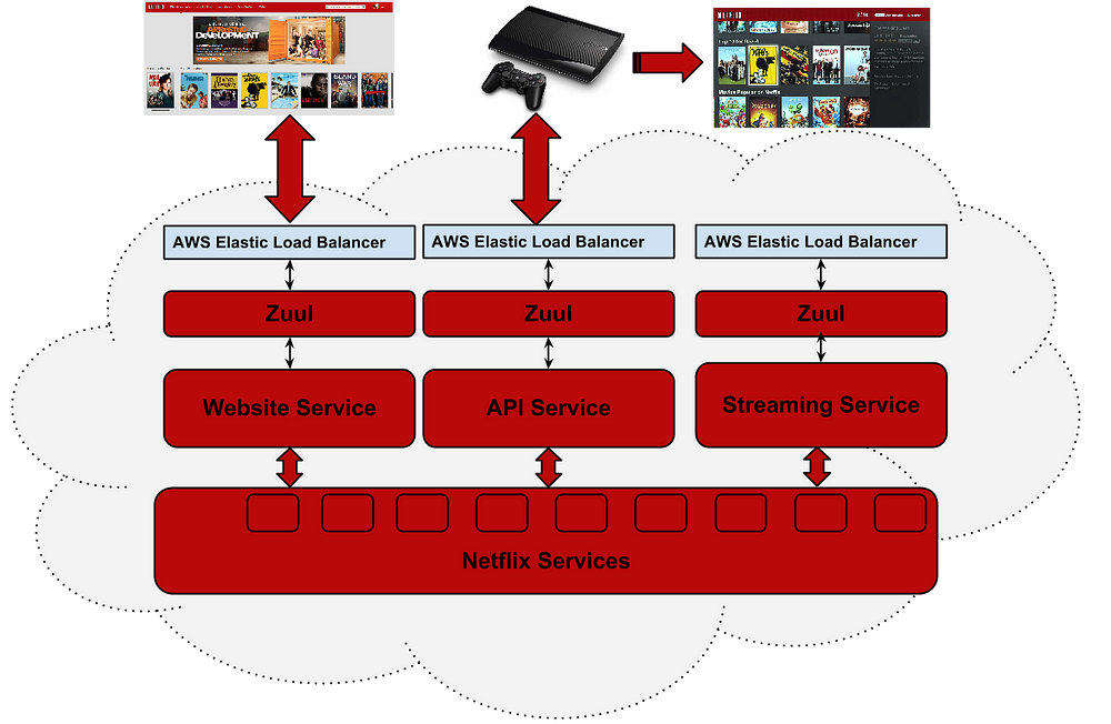 Announcing Zuul: Edge Service in the Cloud – Netflix TechBlog – Medium