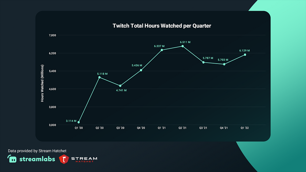 Streamlabs - Viewership on #Twitch reached all-time highs in Q1, thanks in  part to Just Chatting. At 754 million hours, it accounted for 12% of all  content watched on Twitch. For more