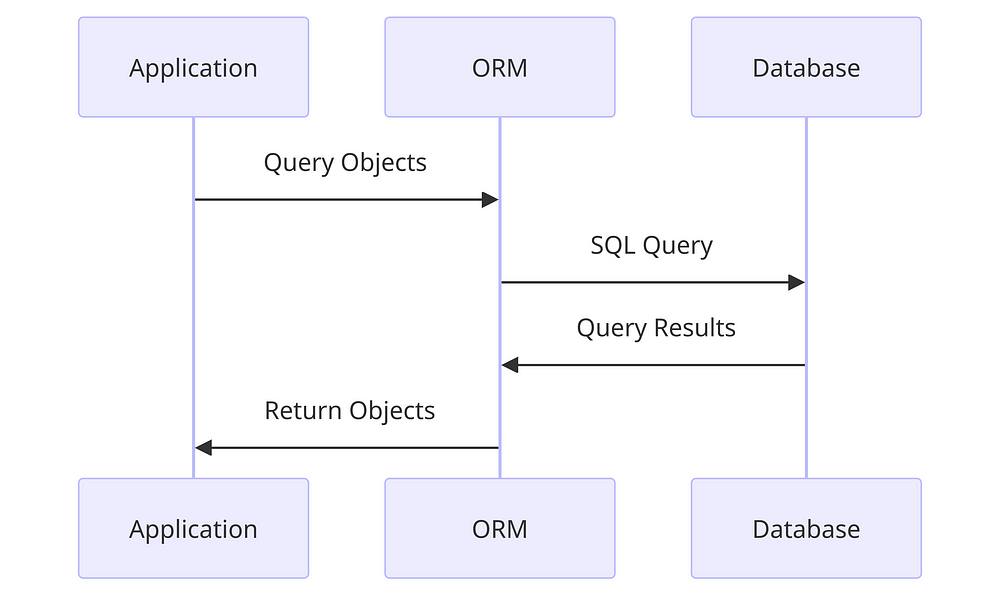 Sequence Diagram of Query Flow