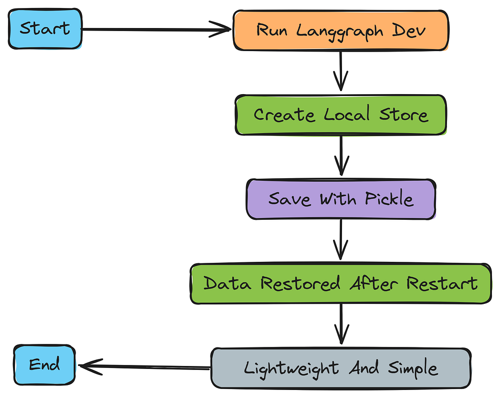 LangGraph DEV