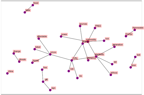 Co-occurrence Network-UK (First 25 Bigrams)