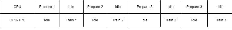 Training without pipeline