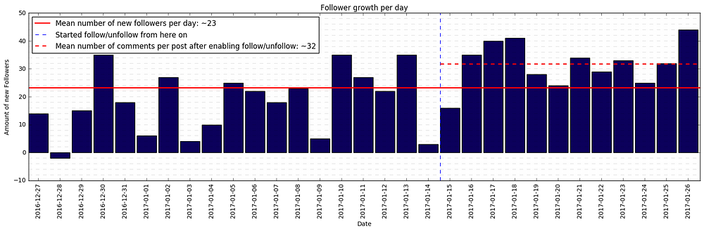 My open source Instagram bot got me 2,500 real followers ... - 1000 x 329 png 58kB