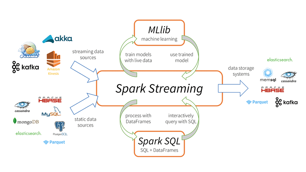 ML-lib package features| Using Spark