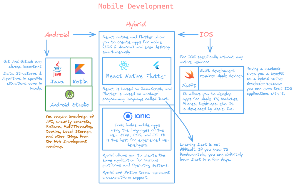 Mobile Development Roadmap by Afan Khan