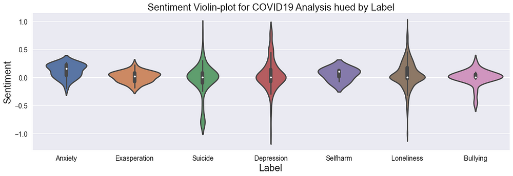 Sentiment Violin-plot for COVID 19 Analysis by Label