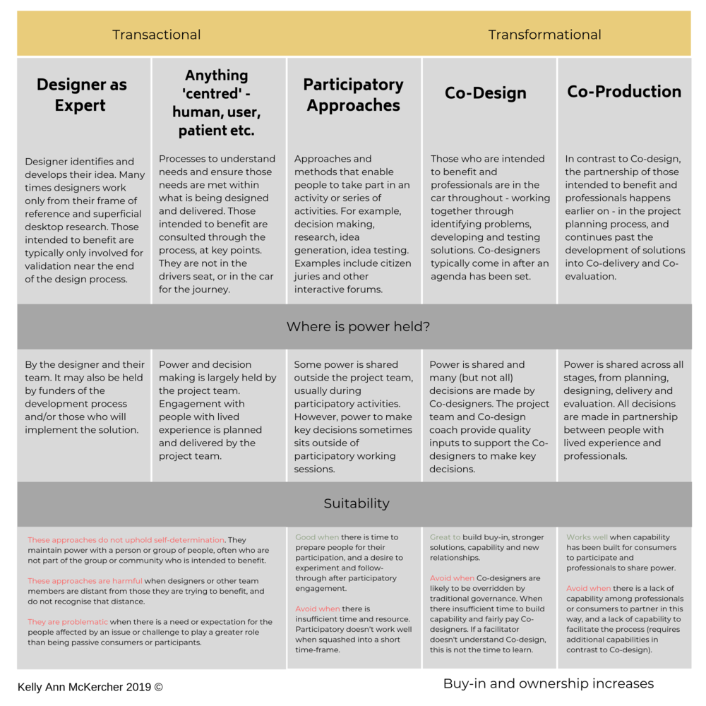 Screenshot of a table outlining the spectrum of co-production. It starts with Designer as Expert on the left, then “anything centered”, “participatory approaches”, “co-design” and then finally “co-production”. The rows include a description of each approach, where the power is held, and what each method is suitable for.