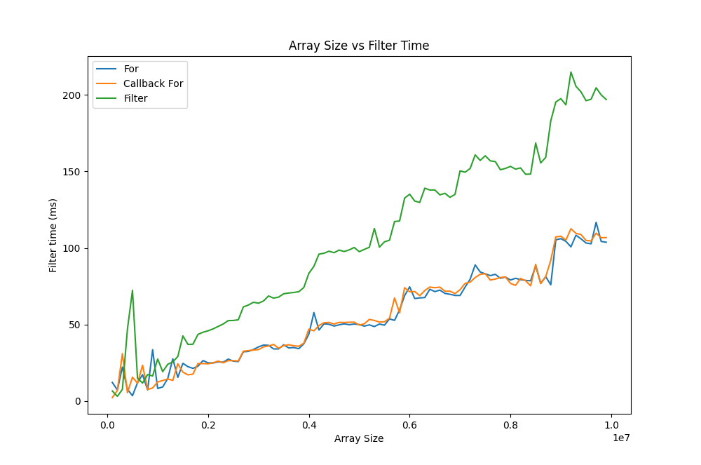 Array Size vs Filter Time