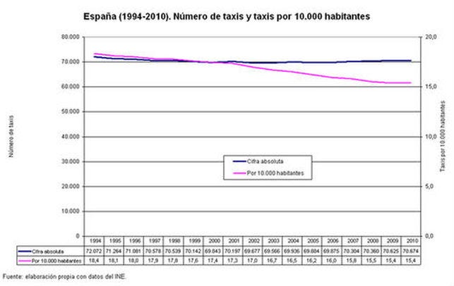 Más taxis, menos gente: ¿precios que bajan?