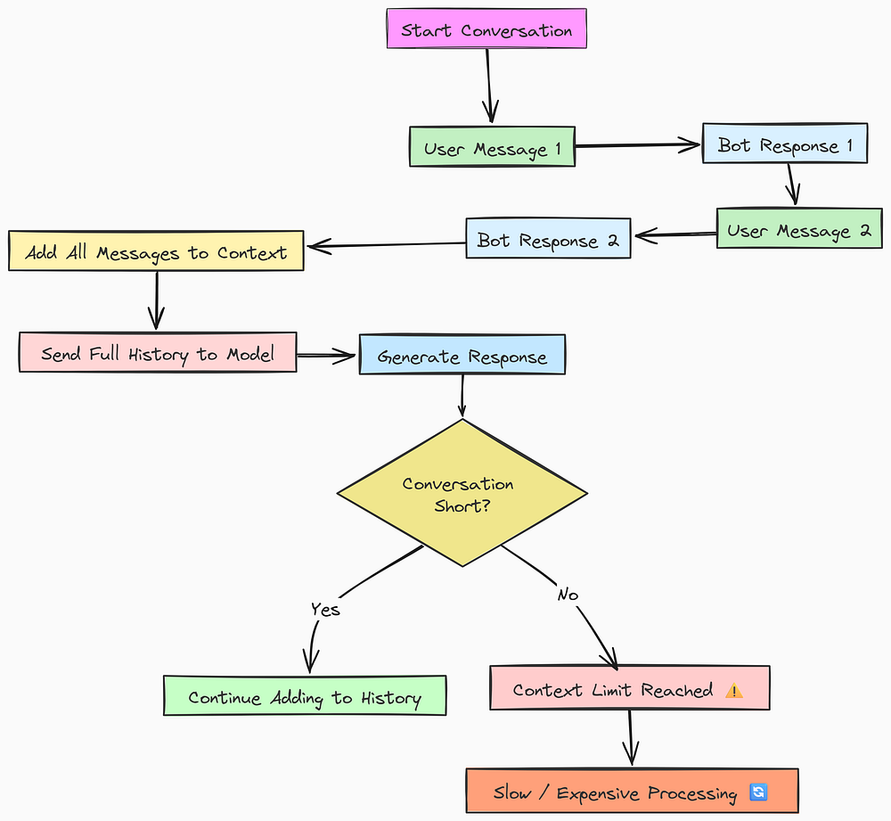 Sequential Approach