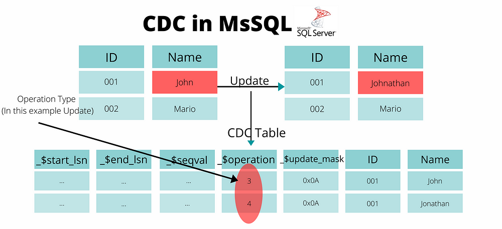 Change Data Capture in MsSQL