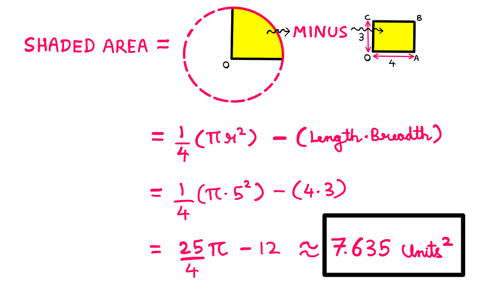 Shaded Area = (Area of quadrant)−(Area of rectangle) → This information is graphically illustrated using a circle whose right-hand top quadrant is shaded yellow and a rectangle on the right which is also shaded yellow. The shaded area is obtained by subtracting the area of the rectangle from the quadrant area. Therefore, shaded area = [(π×r²)/4]−[Length×Breadth] = [(π×25)/4]−[4×3] = 7.635 units² (approximately).