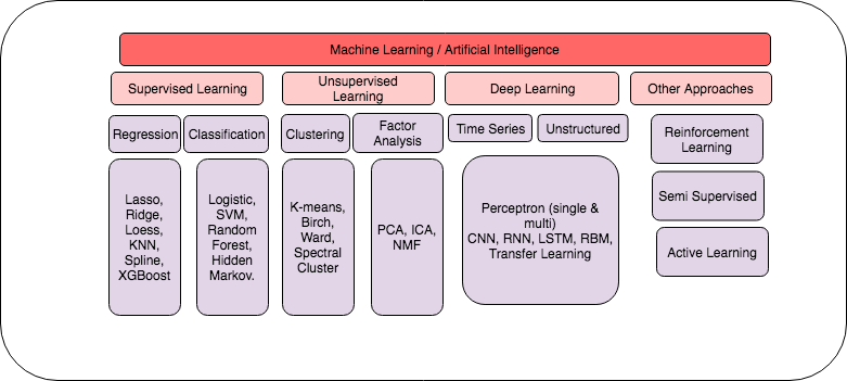 different machine learning methods