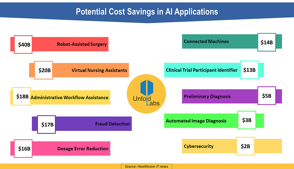 Potential cost savings in AI Applications