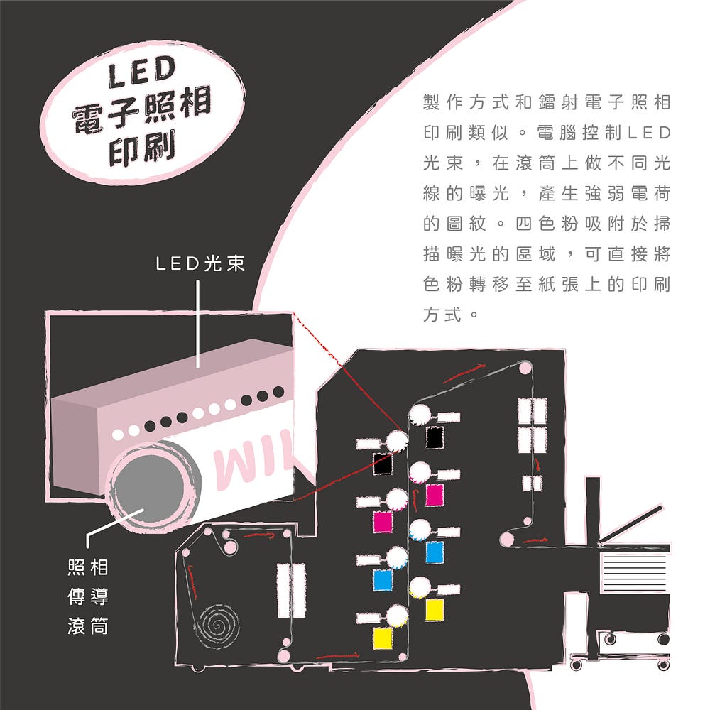 數位印刷 LED電子照相印刷