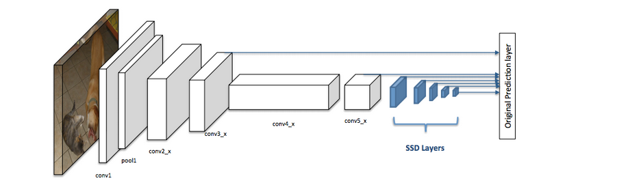 How single-shot detector (SSD) works? | ArcGIS API for Python