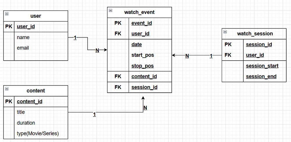 System design for Data Engineers: Design a Netflix Movie App database.