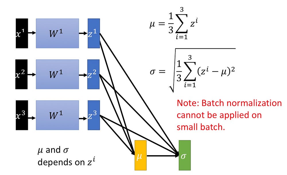 Batch Normalization Mc Ai