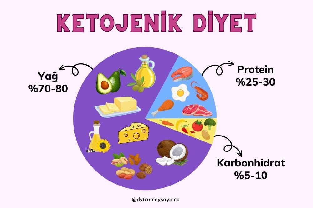ketojenik diyet, ketogenic diet, ketojenik diyette besin ögesi dağılımı, yağ %70–80, protein %25–30, karbonhidrat %5–10