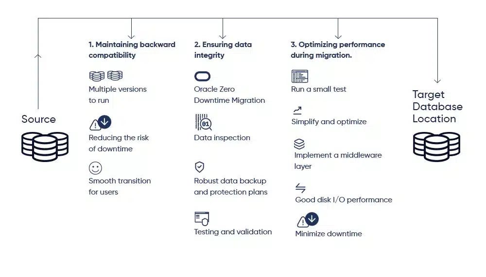 10 SQL Techniques for Reducing Database Migration Risks and Preventing Downtime