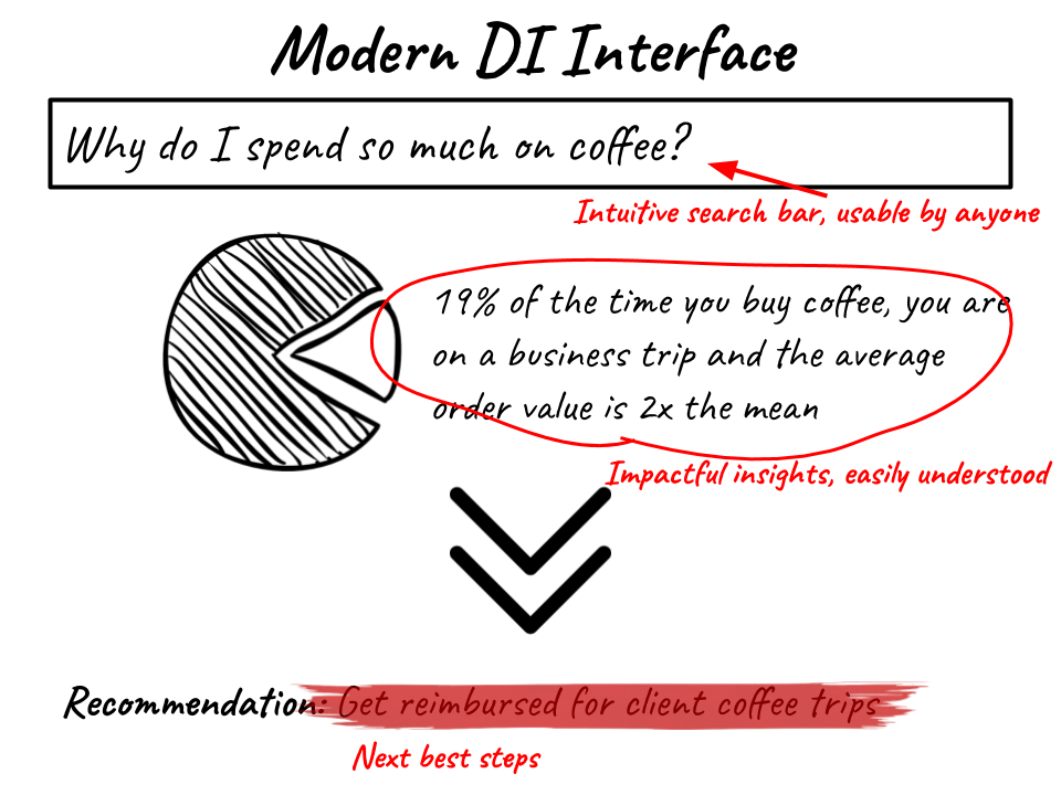 Decision Intelligence Vs Business Intelligence How I Learned To Stop Digging Through Dashboards And Love Insights Tellius