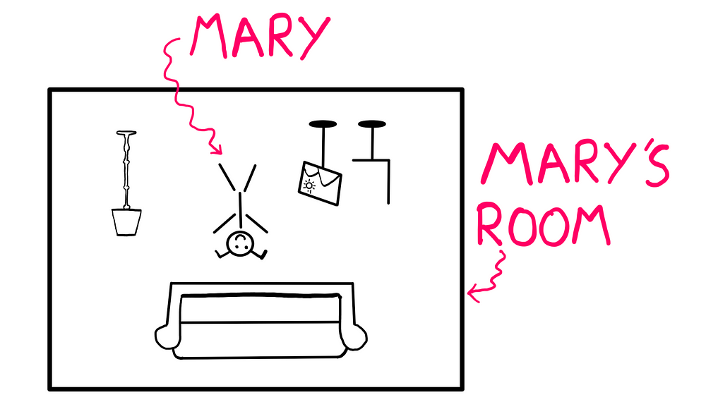 Mary’s Room: How To Really Make Sense Of Knowledge? — A white-board style graphic illustration showing the same black and white Mary’s room from before, but this time, the entire room and its contents, including Mary are upside down. The pink markings labelling Mary’s room and Mary are still upright and easy to read.