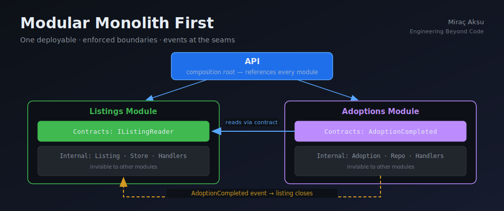 Modular Monolith First: Why It Beats Microservices on Day One
