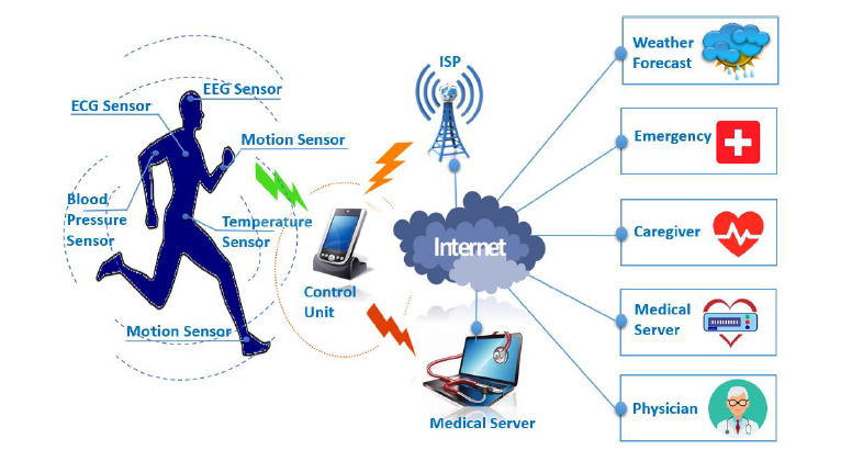 Introduction to Internet of Medical Things (IoMT): Introduction to ...