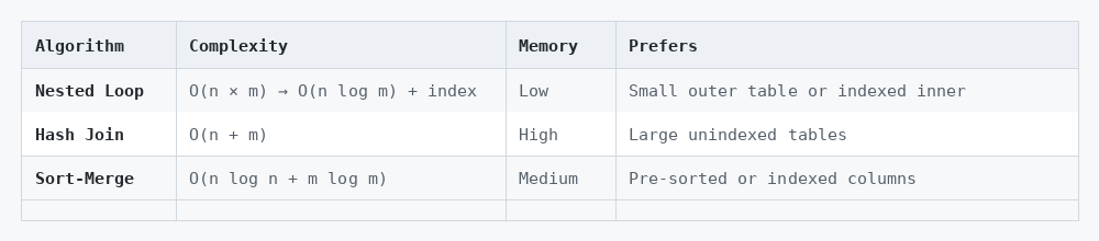 Database Internals · Backend Engineering
