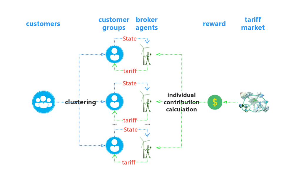 reinforcement learning retail