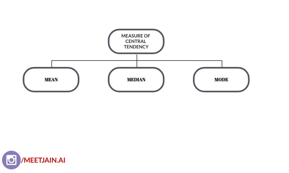 Measure of central tendency