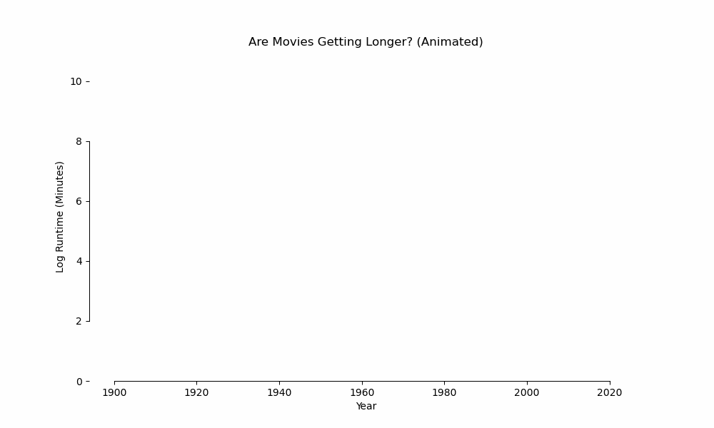 Are movies getting longer? Analyzing Movie Runtimes Over Time