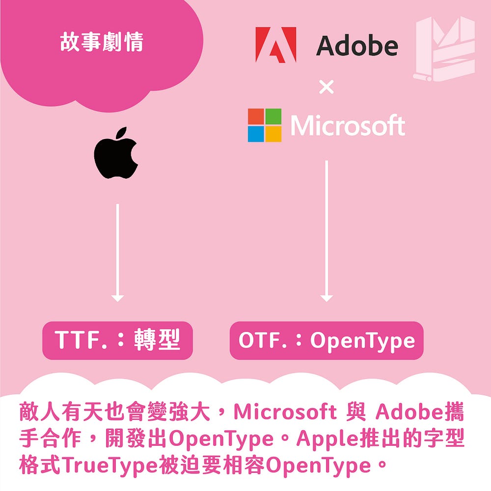 TTF. / OTF. / TTC. 副檔名的差異