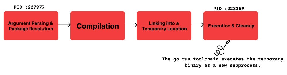 Does os.ReadFile() really read the entire file into Memory in Golang? — An investigation