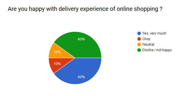 last mile delivery survey response on online shopping experience