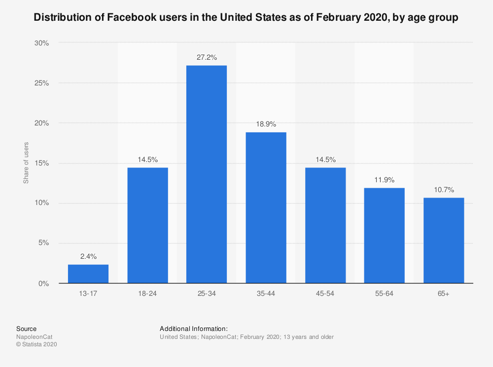 Facebook distribution by age group in 2020