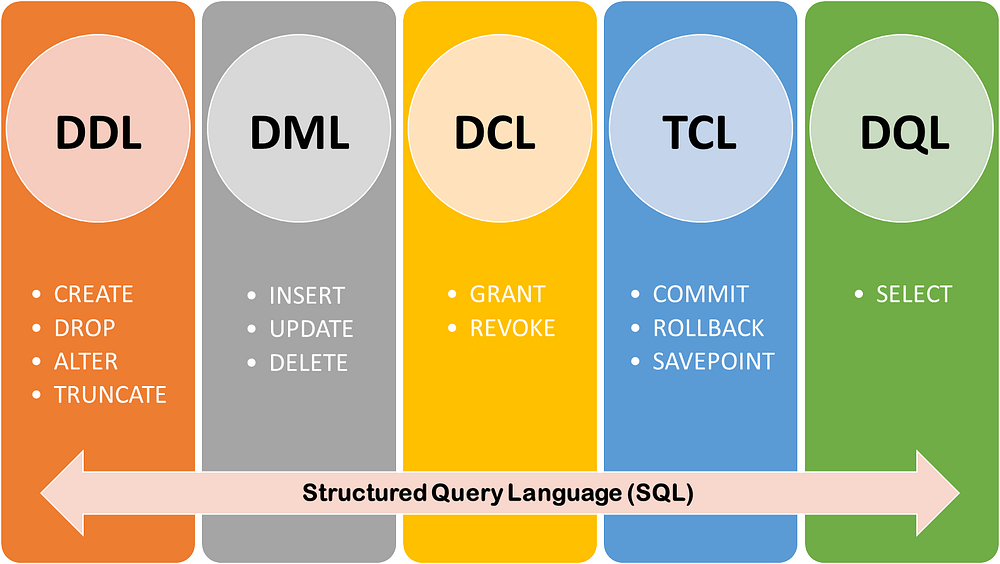 A Quick Refresher On All The Commonly Used SQL Commands 