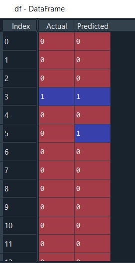 Actual Vs Predicted