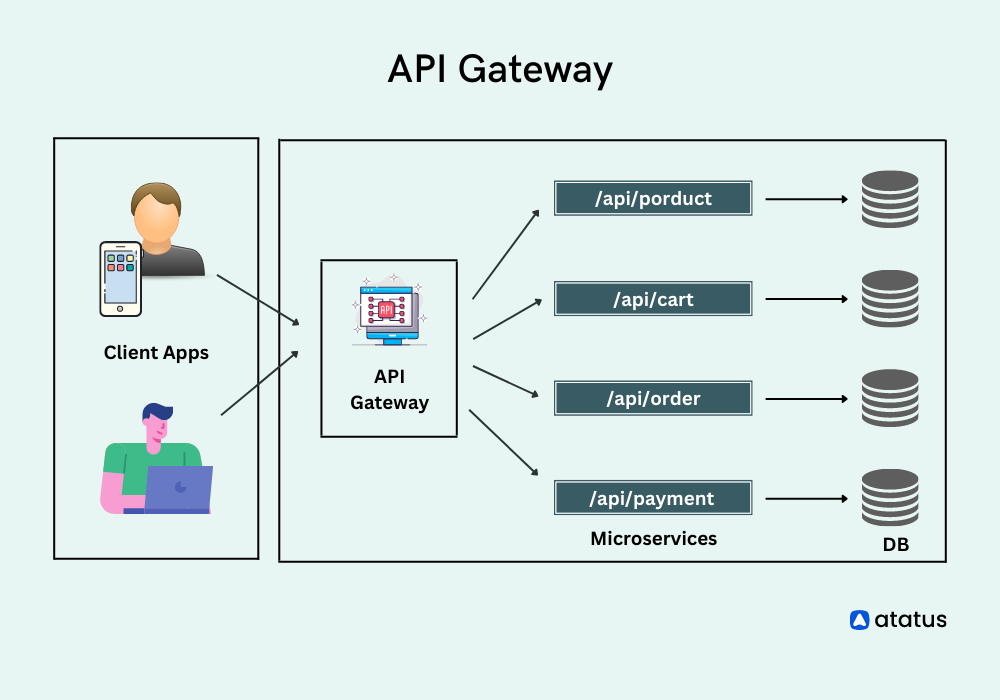 Тогда мы можем сказать в двух словах "API-шлюз - это инструмент управления API который