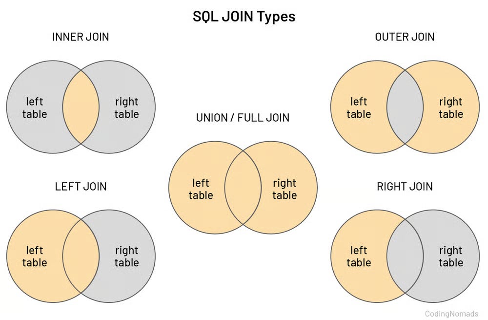 SQL Joins Explained Visually for Beginners (With Real Examples)