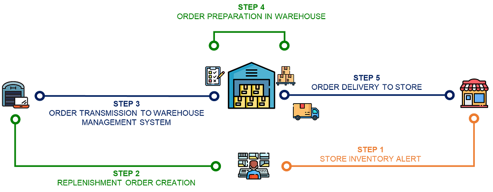 Replenishment Process for Fast Fashion Stores